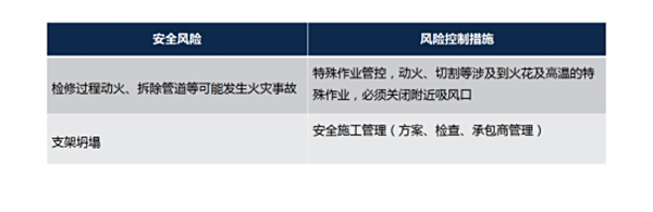 停運(yùn)、拆除主要風(fēng)險(xiǎn)及對(duì)策措施