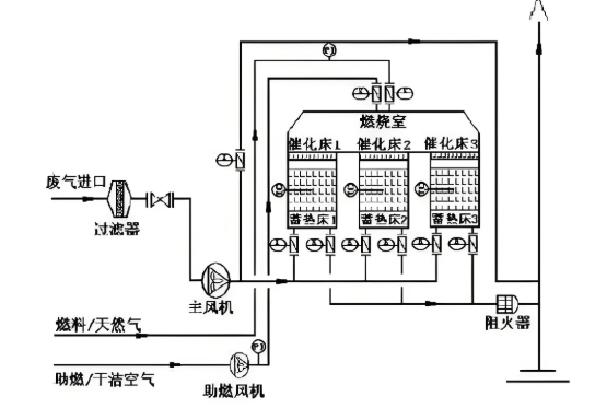 鄭州催化燃燒設(shè)備工作原理示意圖
